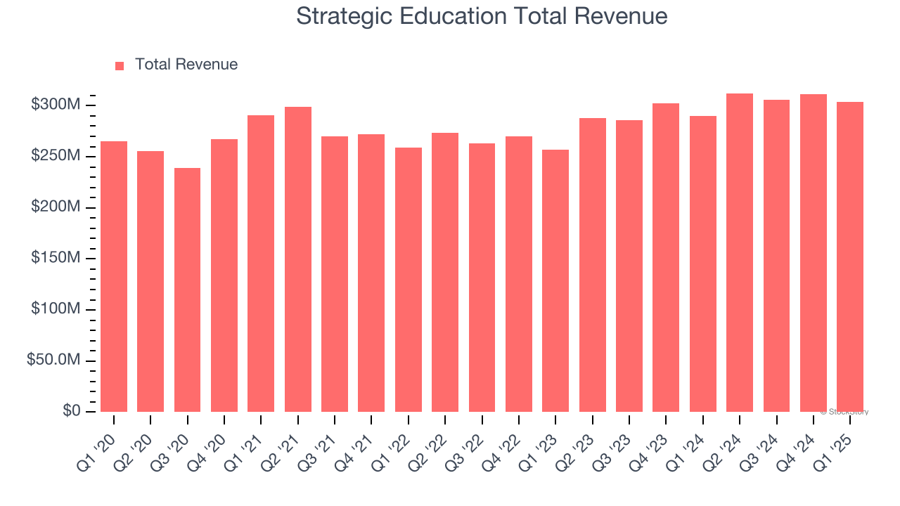 Strategic Education Total Revenue