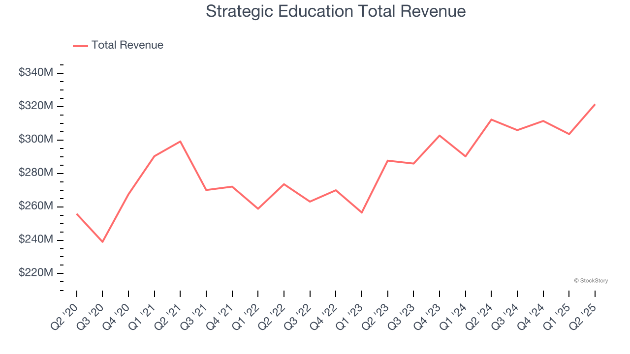 Strategic Education Total Revenue