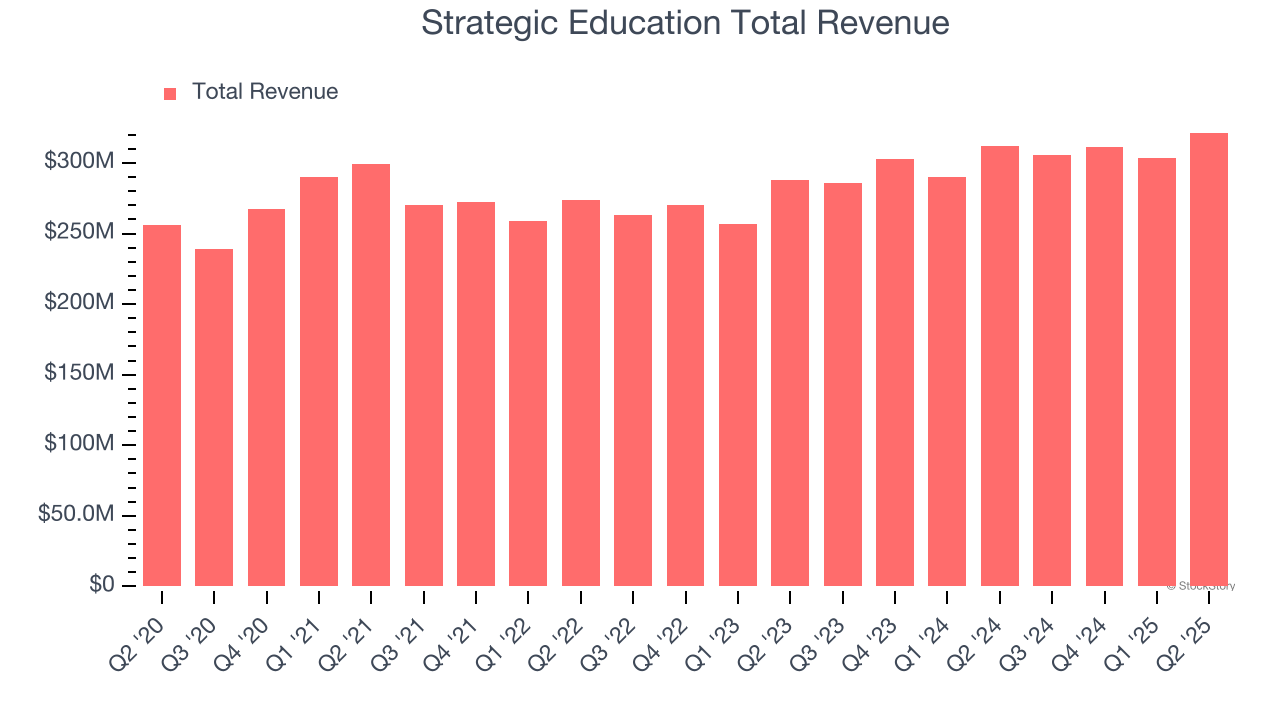 Strategic Education Total Revenue
