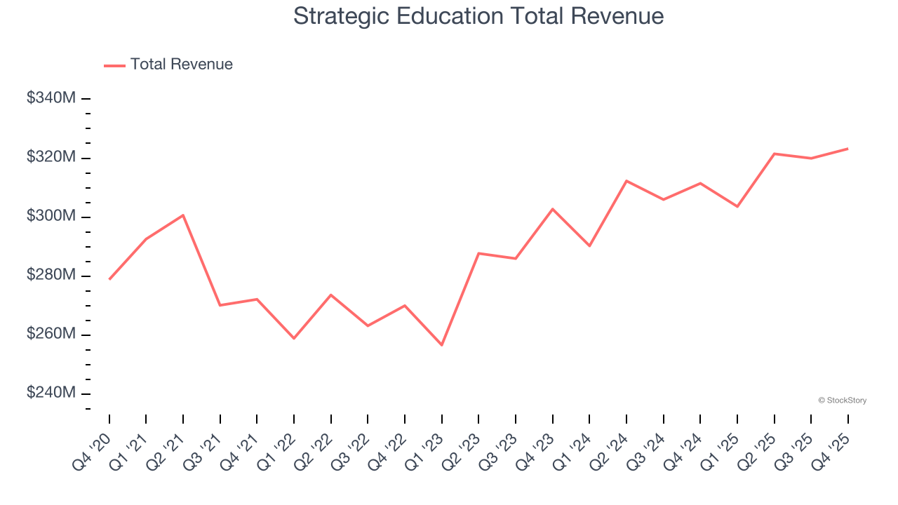 Strategic Education Total Revenue