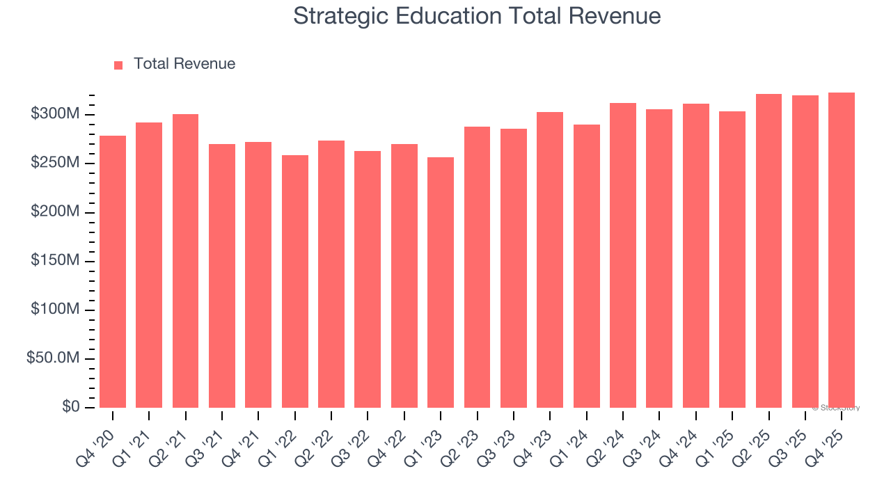 Strategic Education Total Revenue
