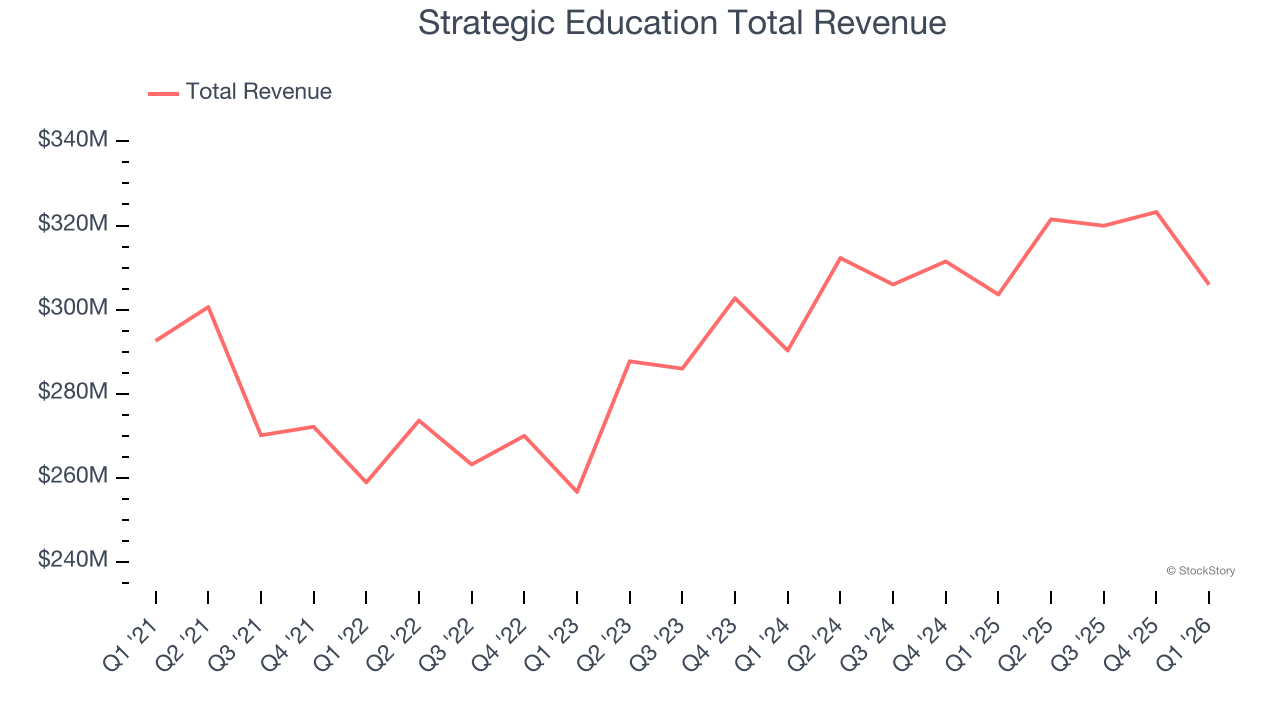 Strategic Education Total Revenue