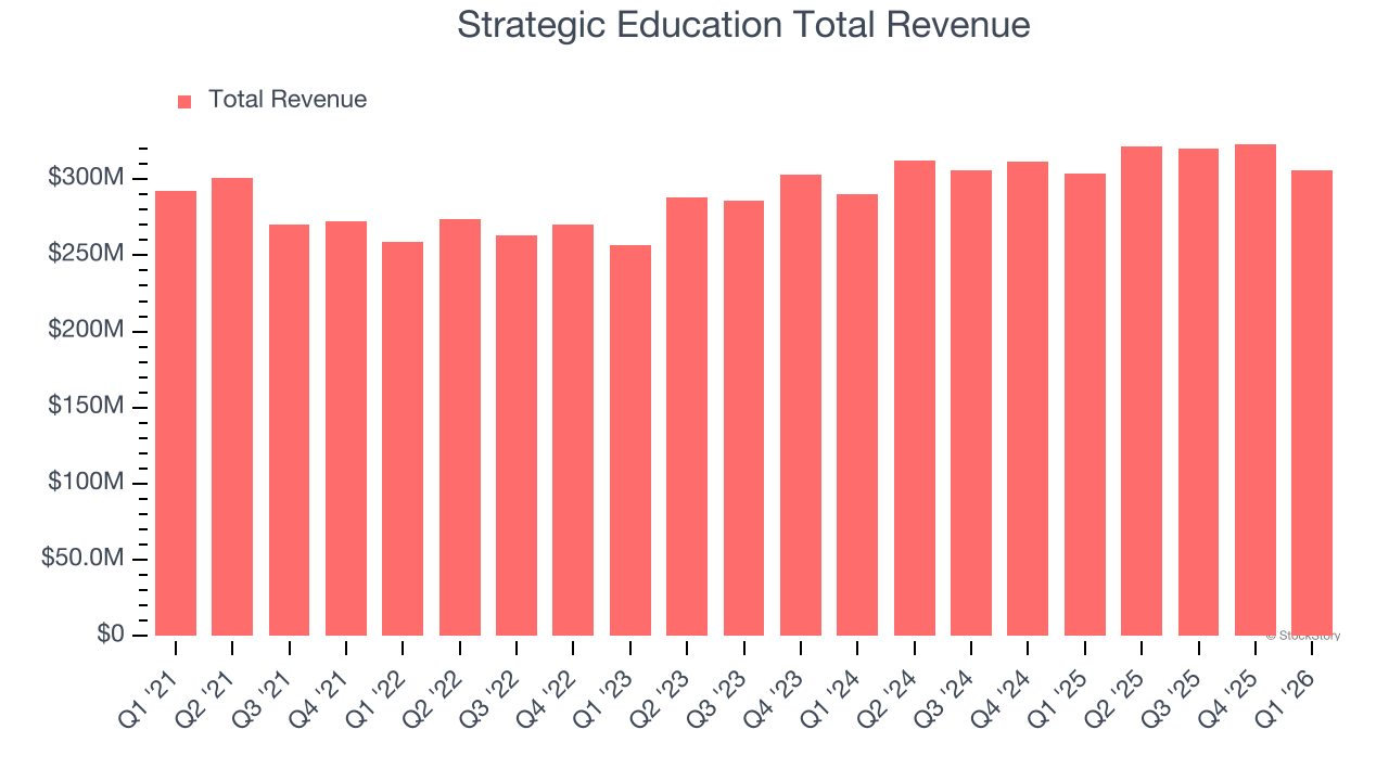 Strategic Education Total Revenue