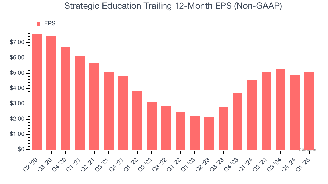 Strategic Education Trailing 12-Month EPS (Non-GAAP)