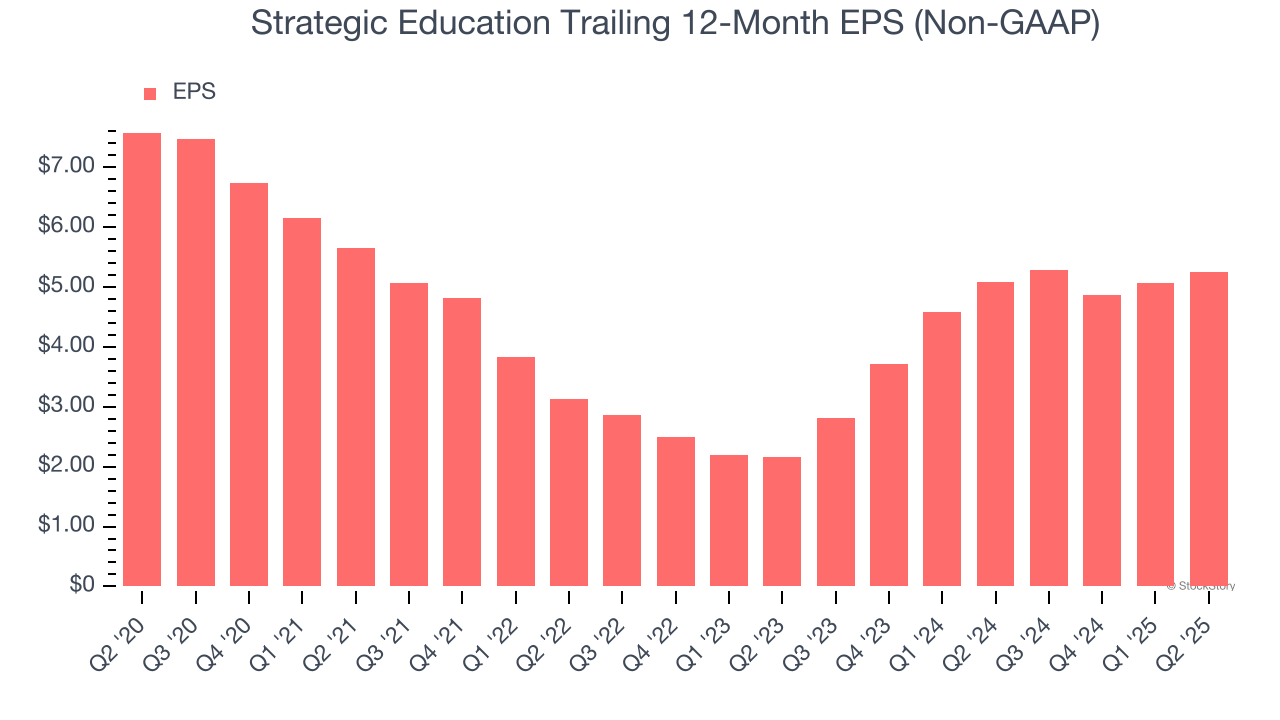 Strategic Education Trailing 12-Month EPS (Non-GAAP)