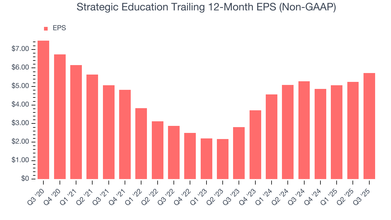 Strategic Education Trailing 12-Month EPS (Non-GAAP)