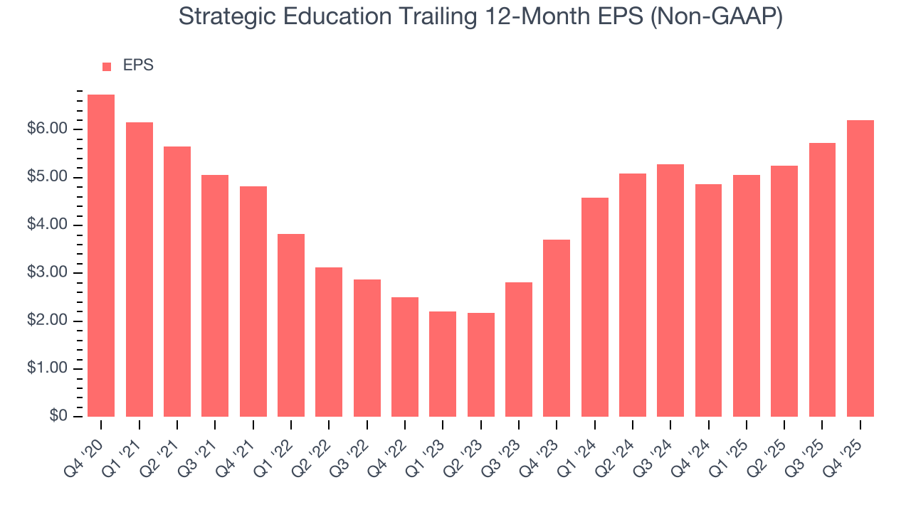 Strategic Education Trailing 12-Month EPS (Non-GAAP)