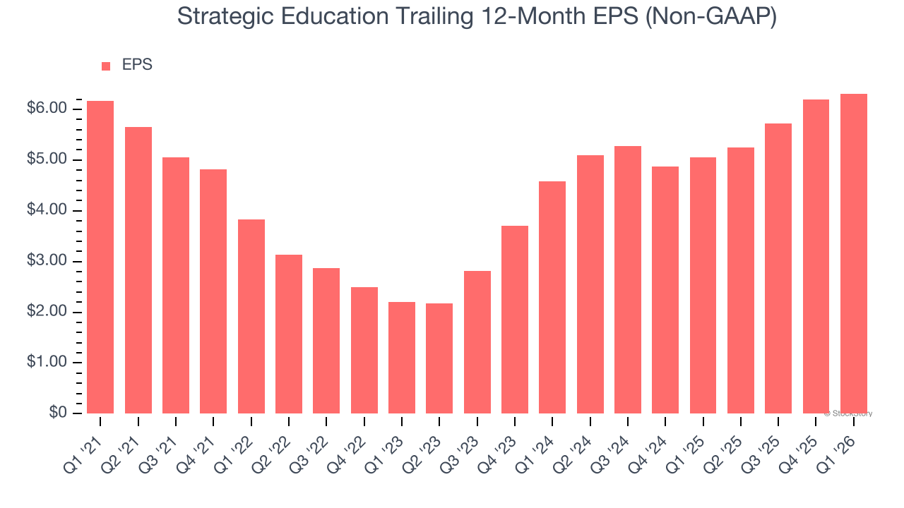 Strategic Education Trailing 12-Month EPS (Non-GAAP)