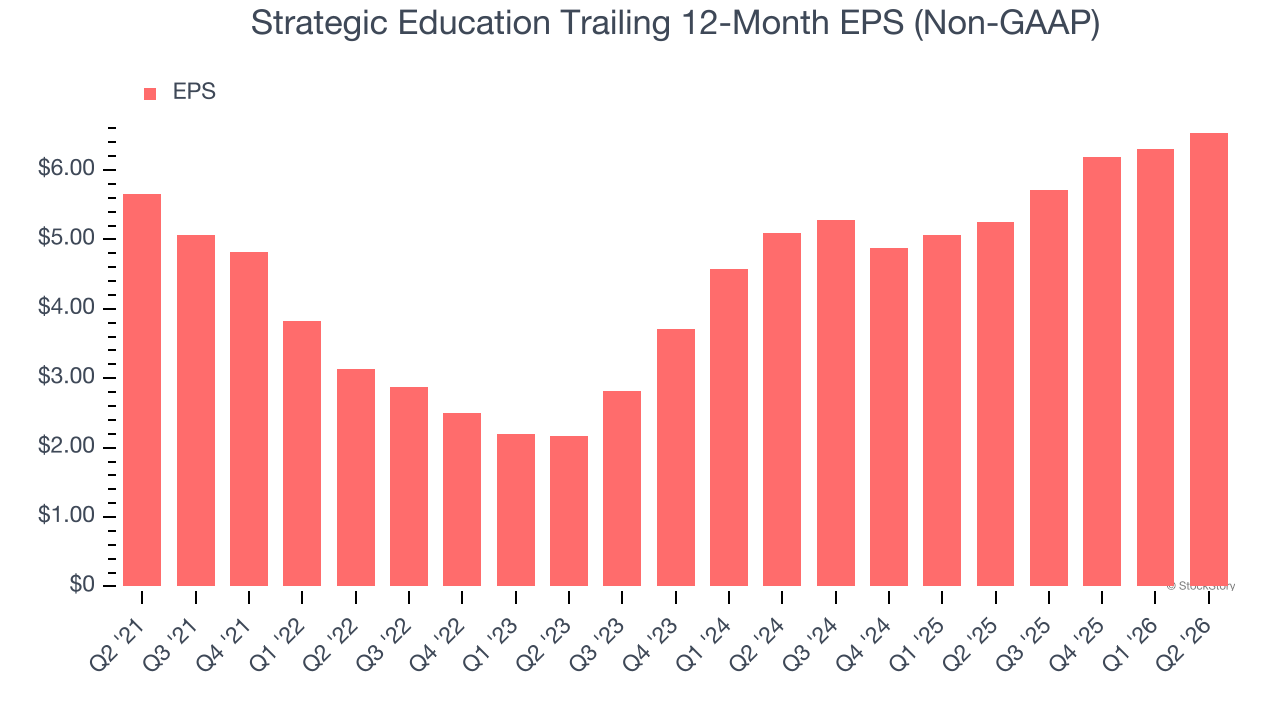 Strategic Education Trailing 12-Month EPS (Non-GAAP)