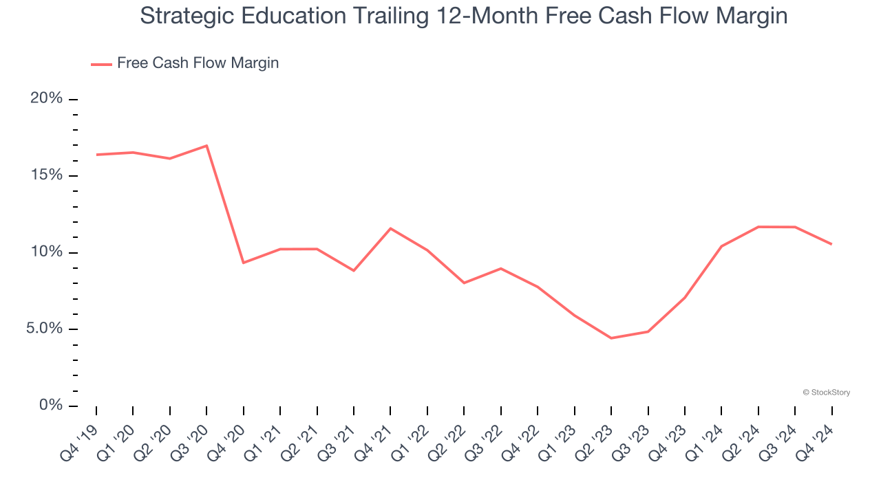 Strategic Education Trailing 12-Month Free Cash Flow Margin