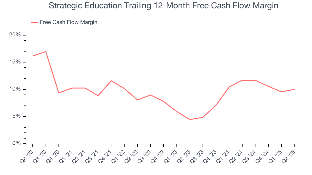 Strategic Education Trailing 12-Month Free Cash Flow Margin
