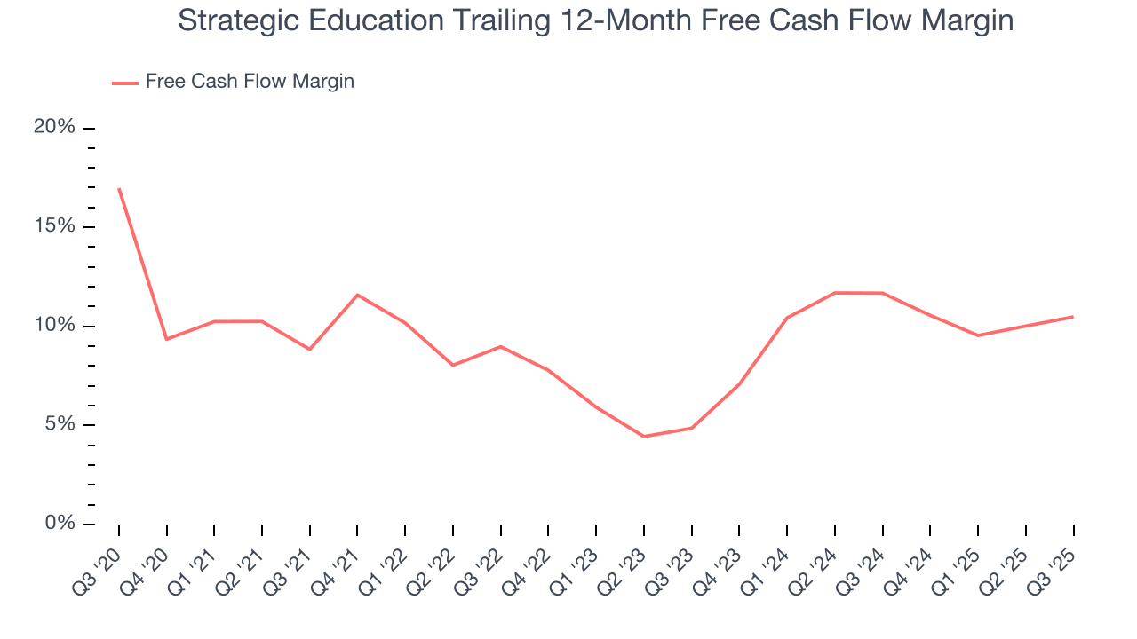 Strategic Education Trailing 12-Month Free Cash Flow Margin