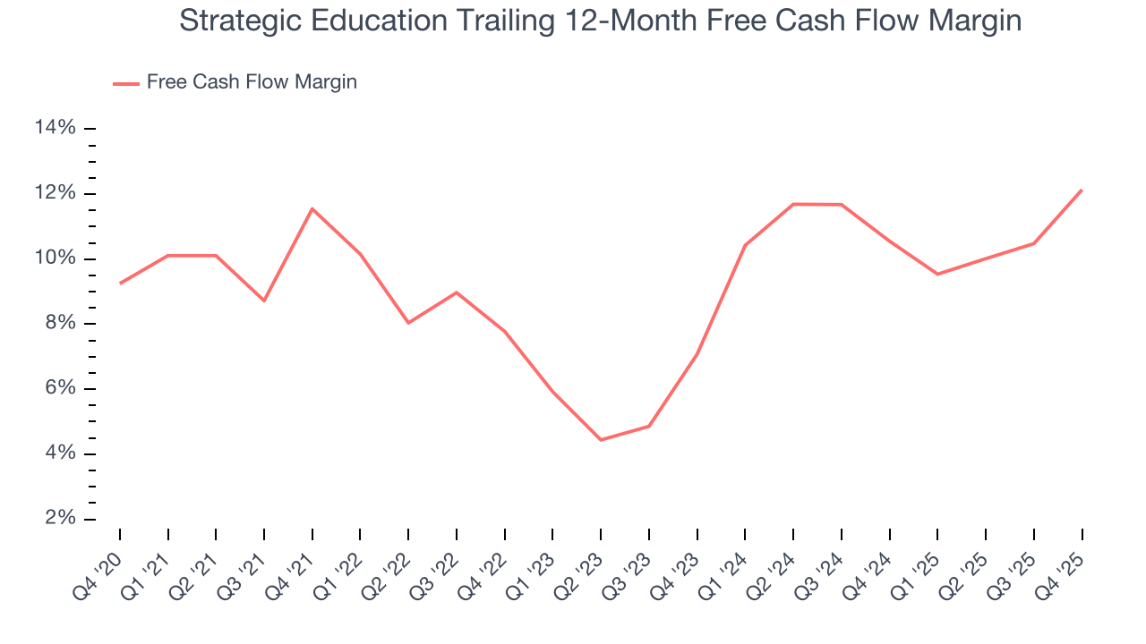 Strategic Education Trailing 12-Month Free Cash Flow Margin