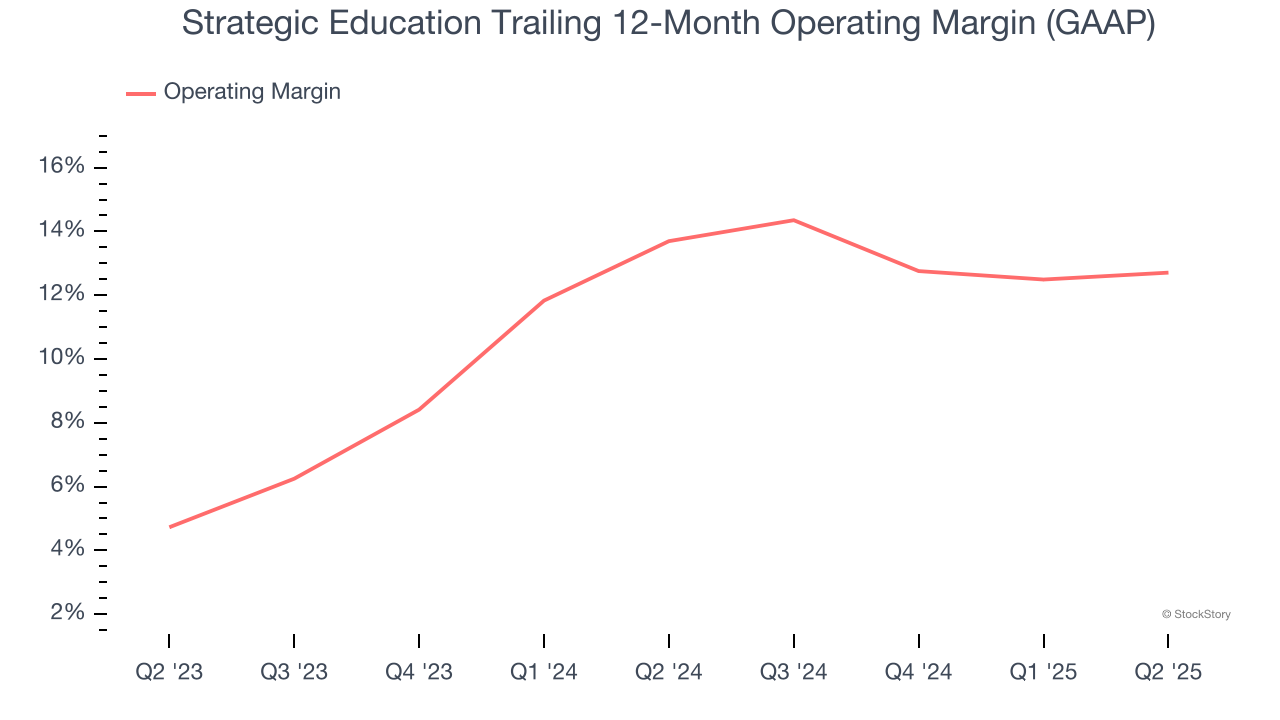 Strategic Education Trailing 12-Month Operating Margin (GAAP)
