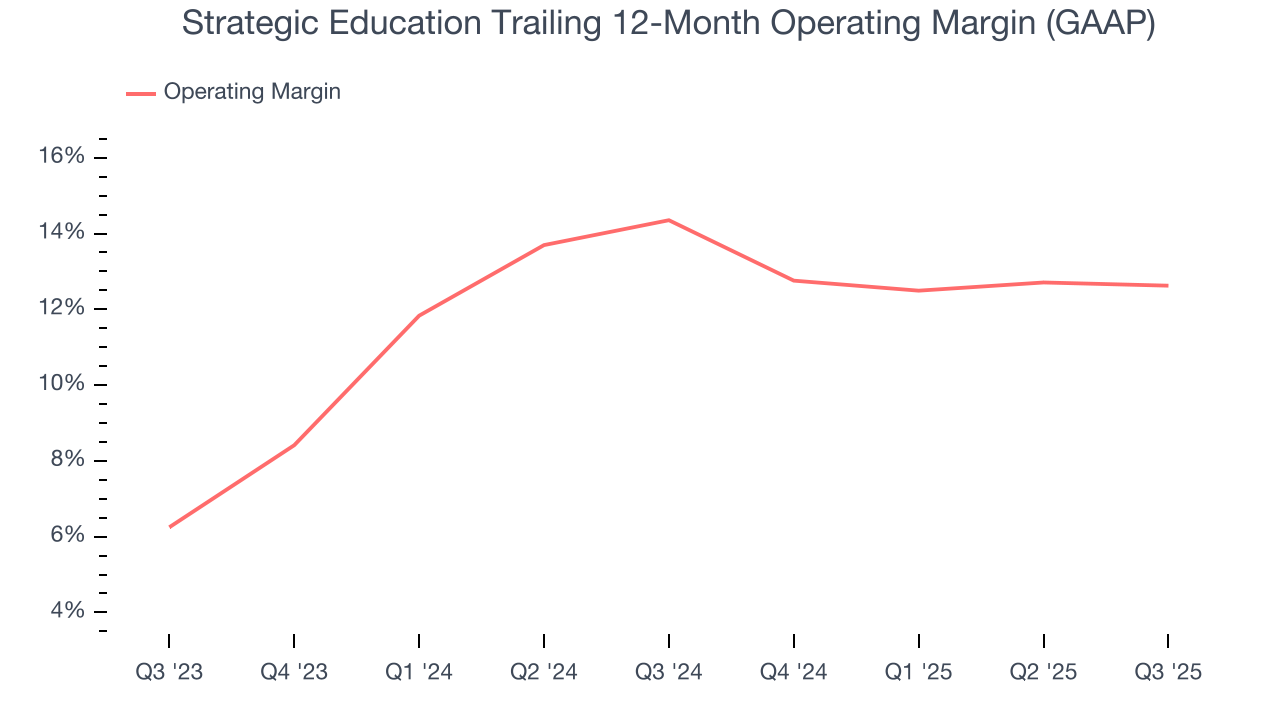 Strategic Education Trailing 12-Month Operating Margin (GAAP)