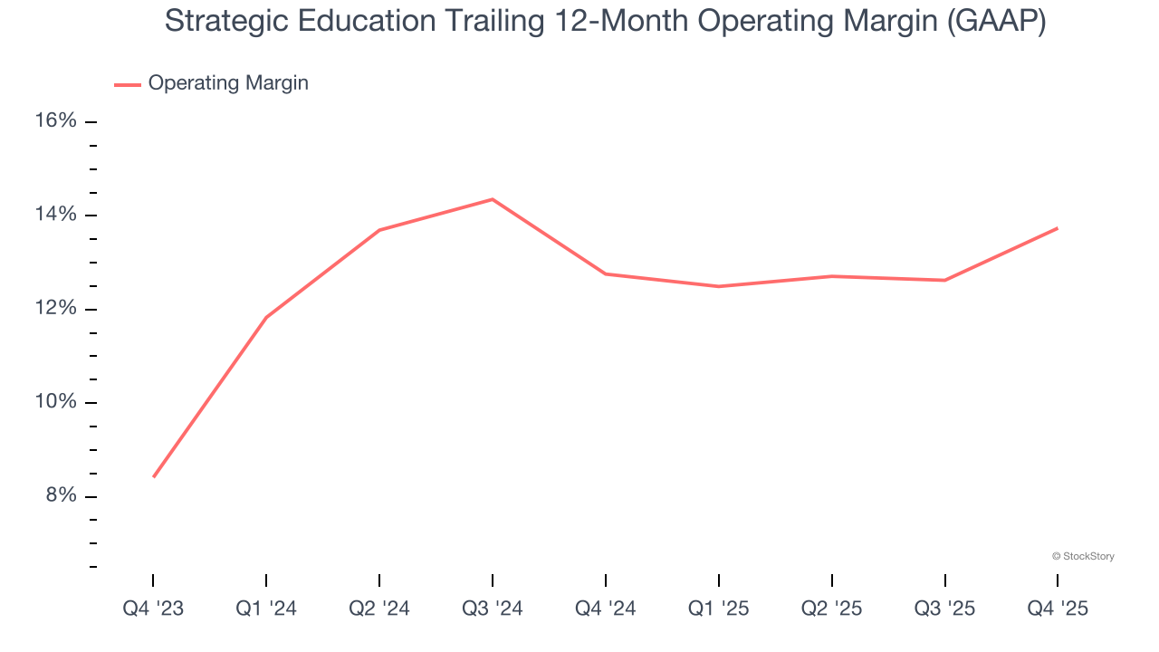 Strategic Education Trailing 12-Month Operating Margin (GAAP)