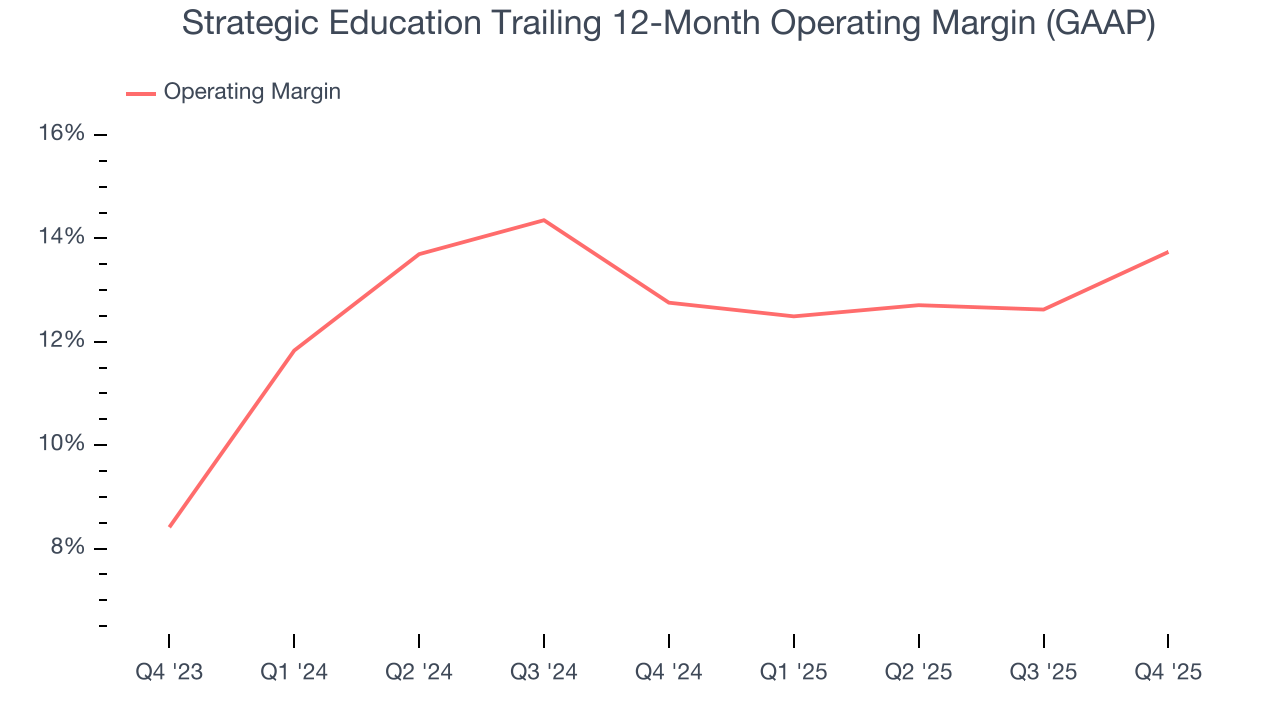 Strategic Education Trailing 12-Month Operating Margin (GAAP)