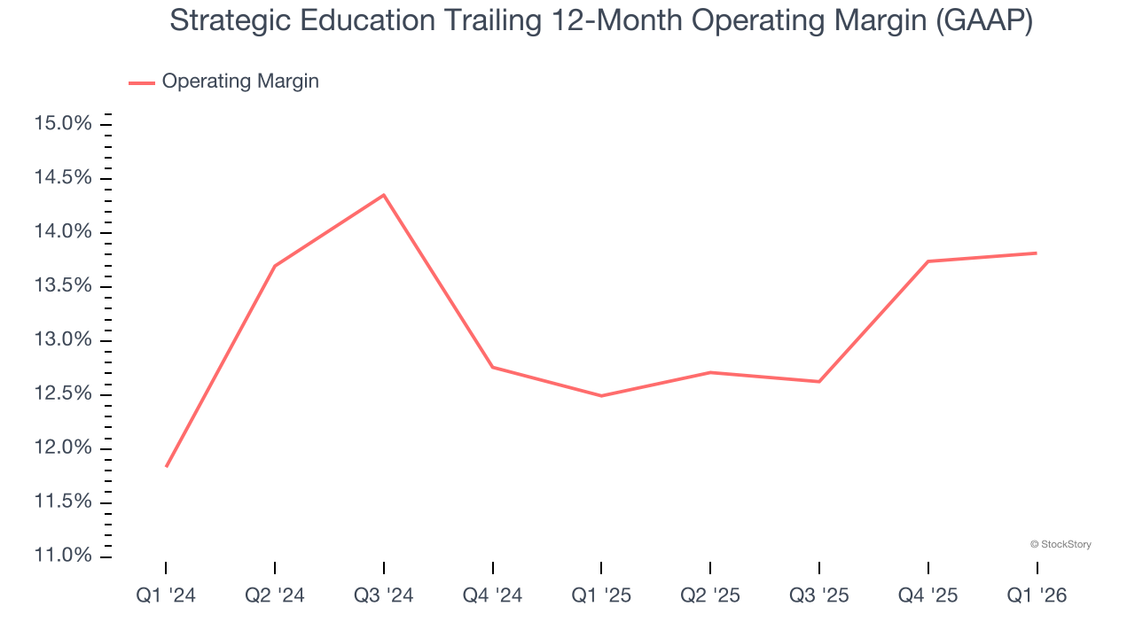Strategic Education Trailing 12-Month Operating Margin (GAAP)