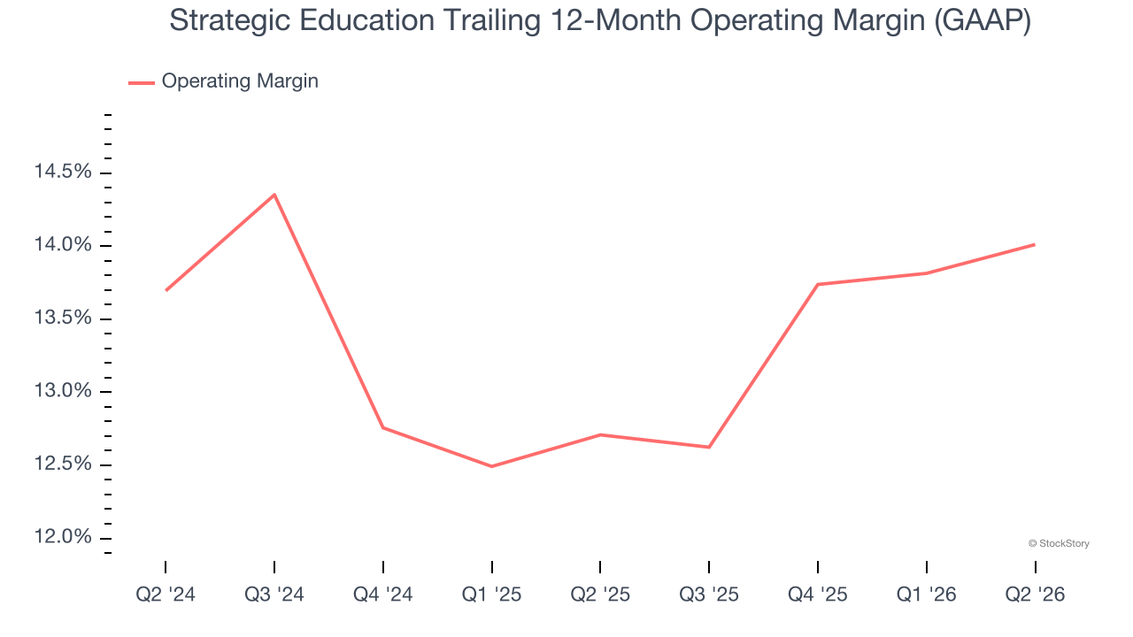 Strategic Education Trailing 12-Month Operating Margin (GAAP)