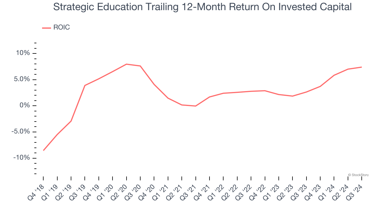 Strategic Education Trailing 12-Month Return On Invested Capital