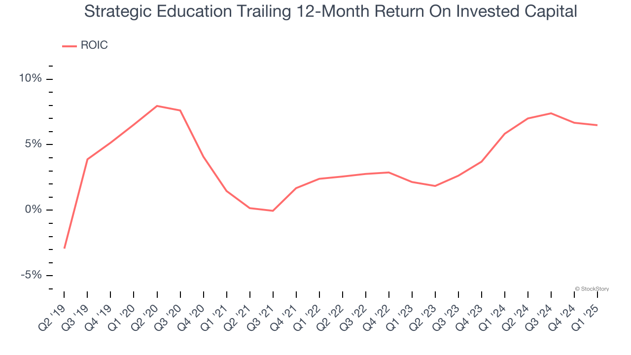 Strategic Education Trailing 12-Month Return On Invested Capital