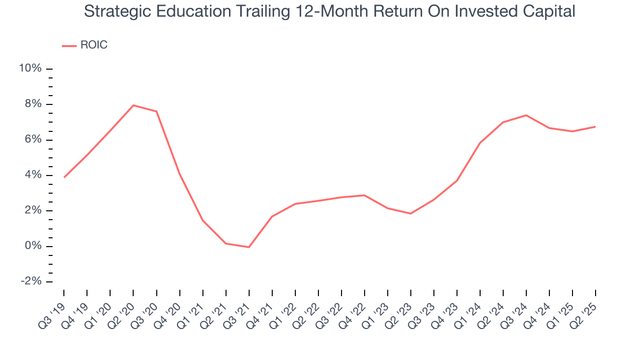 Strategic Education Trailing 12-Month Return On Invested Capital
