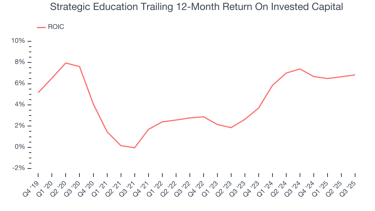 Strategic Education Trailing 12-Month Return On Invested Capital
