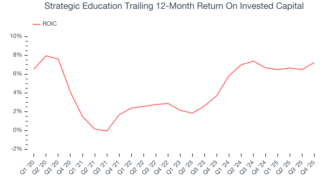 Strategic Education Trailing 12-Month Return On Invested Capital