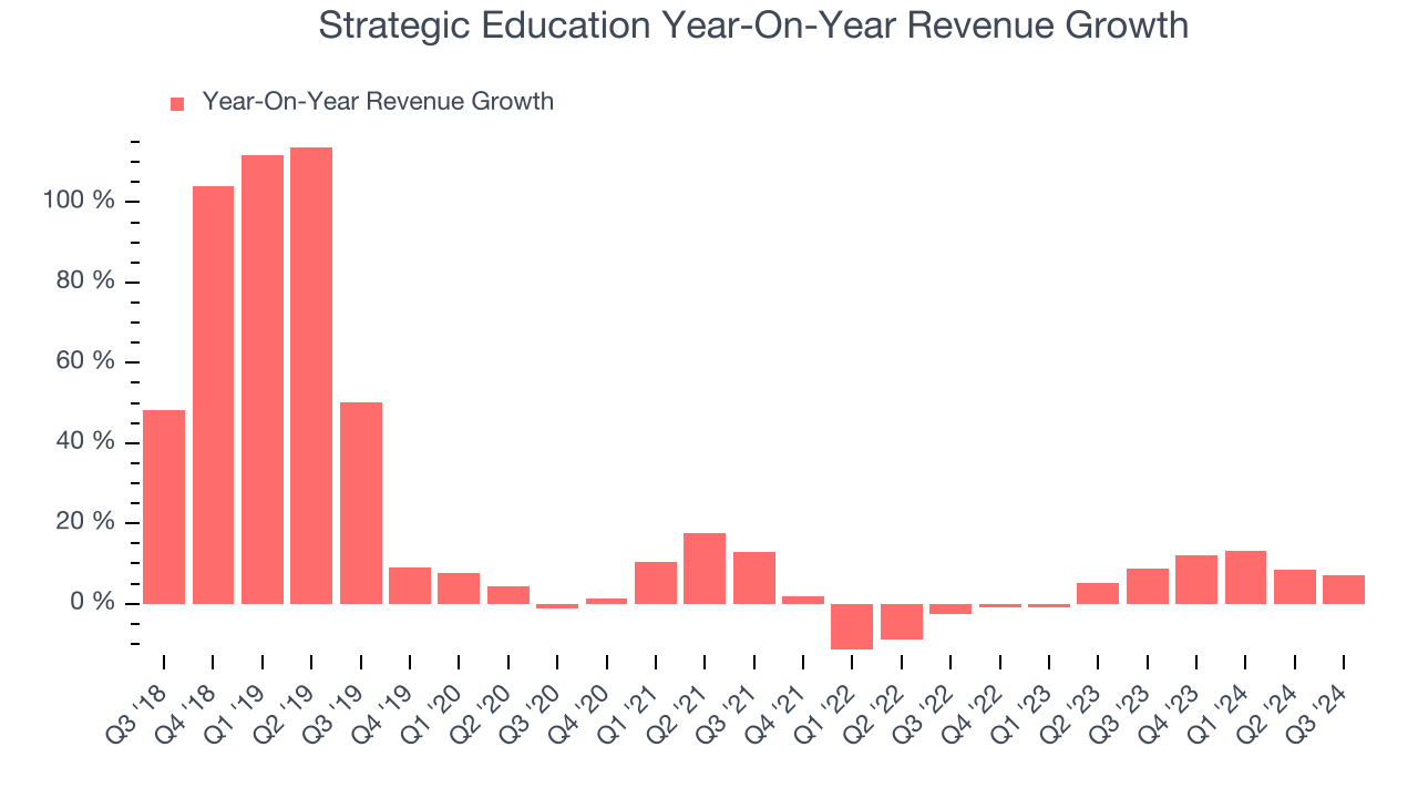 Strategic Education Year-On-Year Revenue Growth