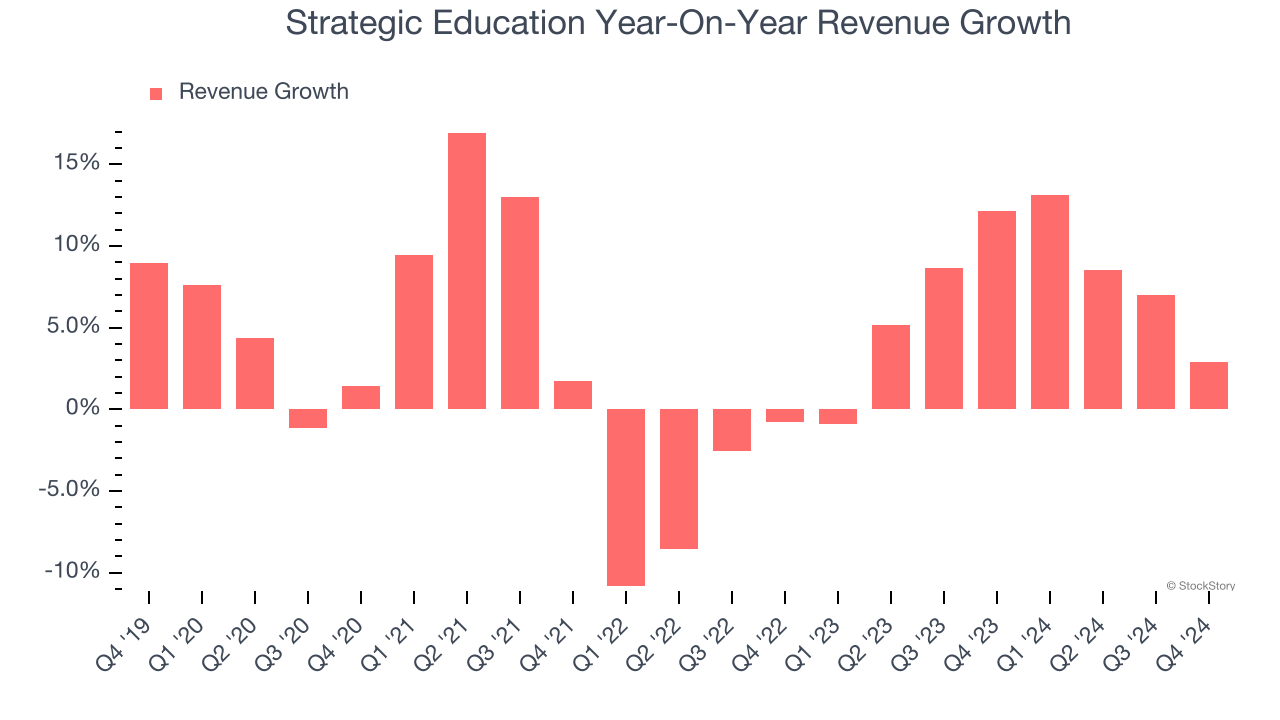 Strategic Education Year-On-Year Revenue Growth