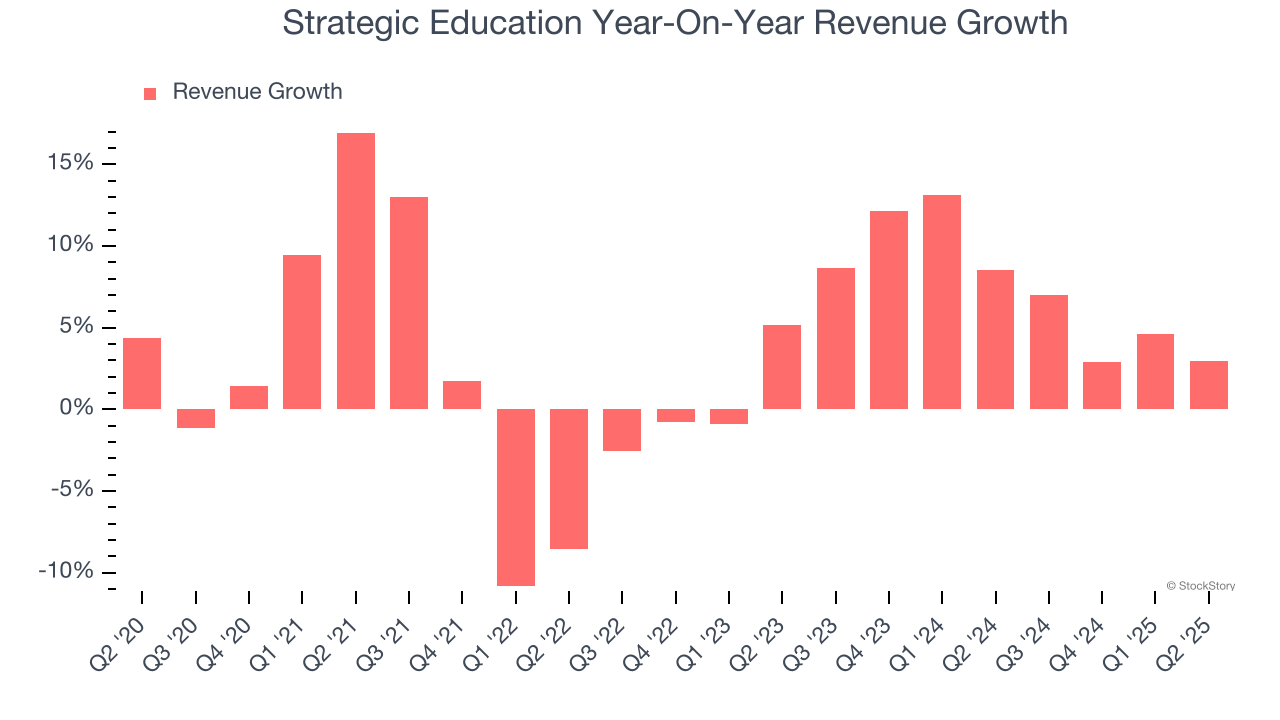 Strategic Education Year-On-Year Revenue Growth