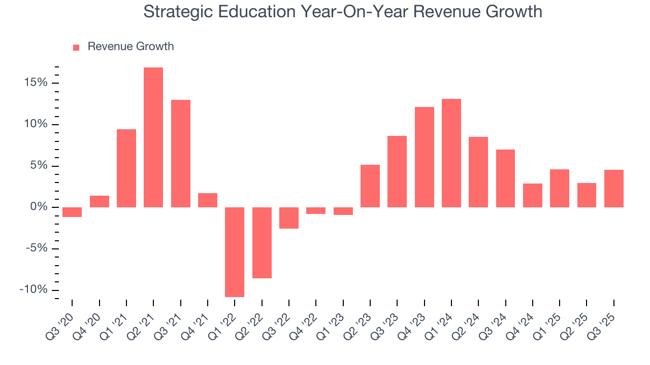 Strategic Education Year-On-Year Revenue Growth