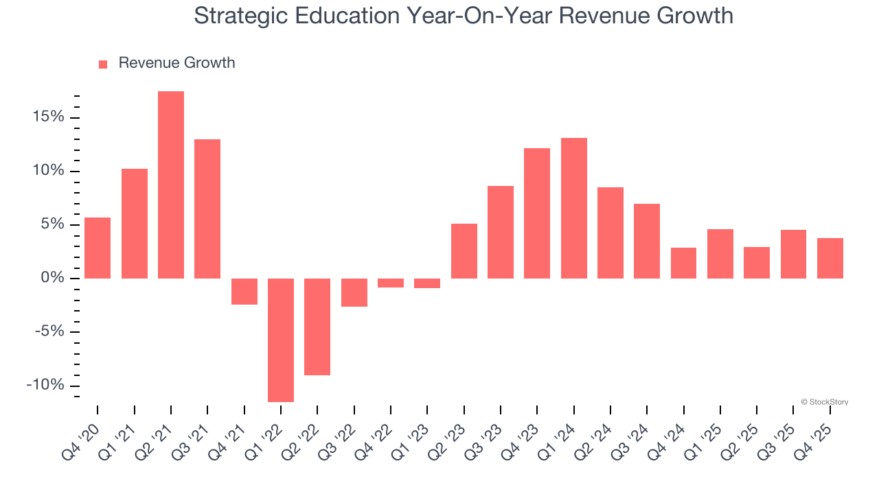 Strategic Education Year-On-Year Revenue Growth