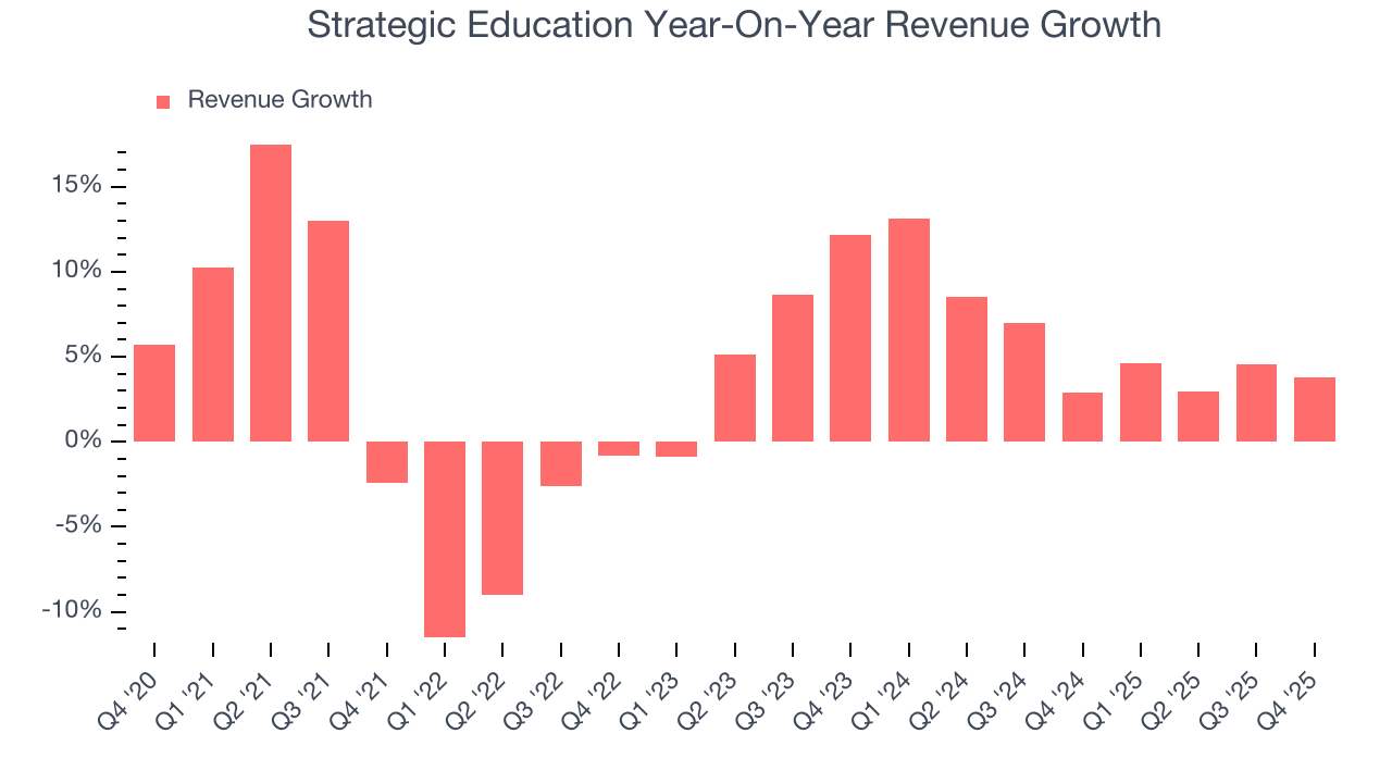 Strategic Education Year-On-Year Revenue Growth