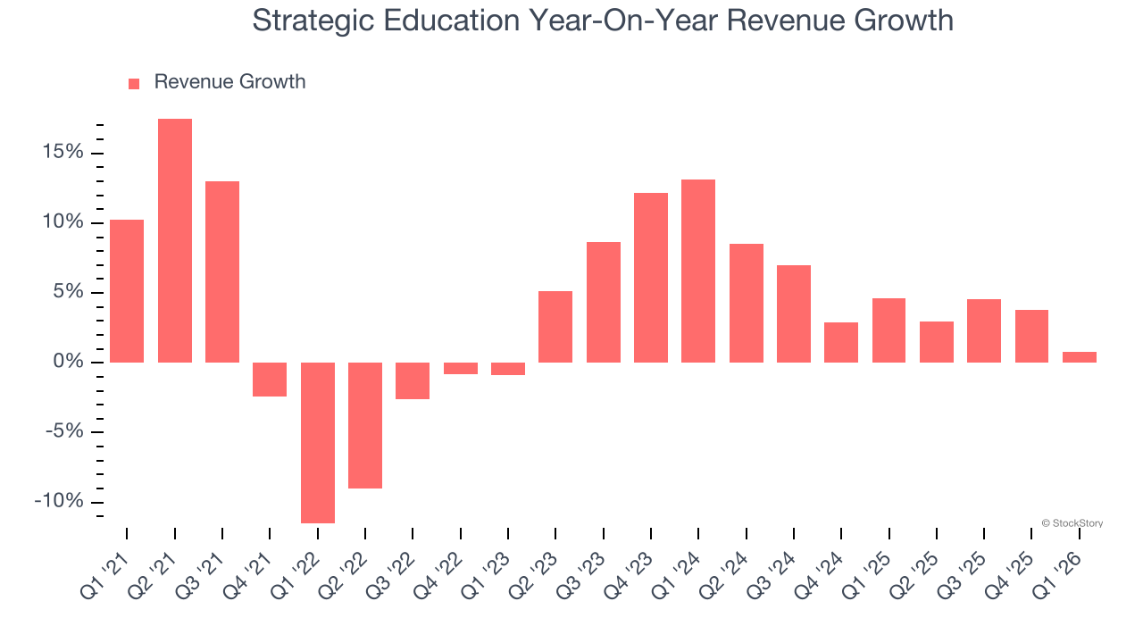 Strategic Education Year-On-Year Revenue Growth