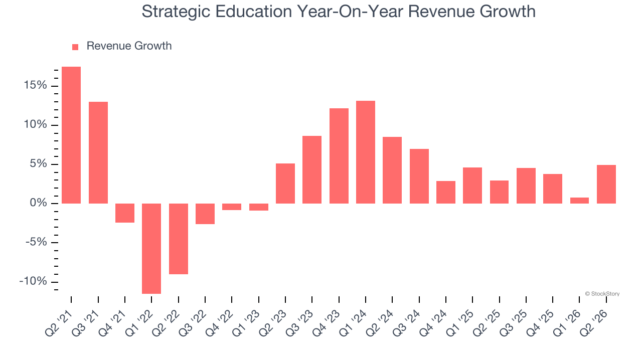 Strategic Education Year-On-Year Revenue Growth