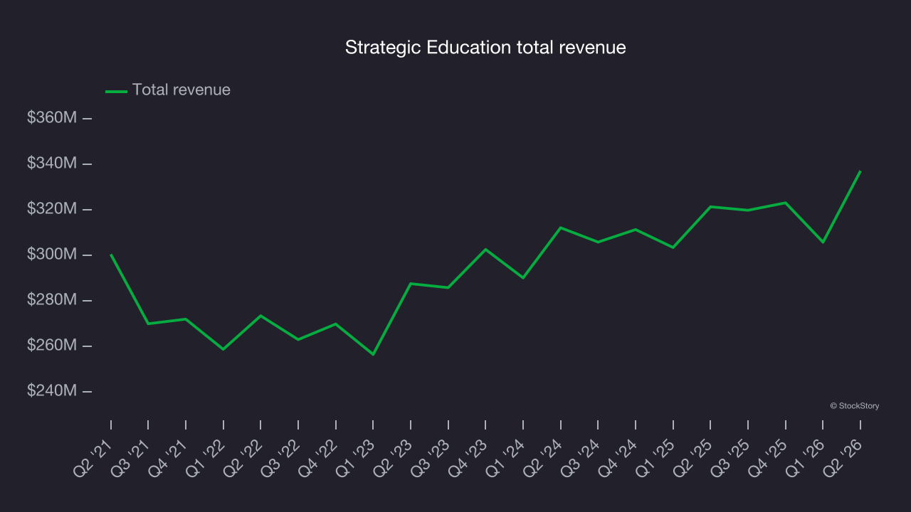 Strategic Education total revenue