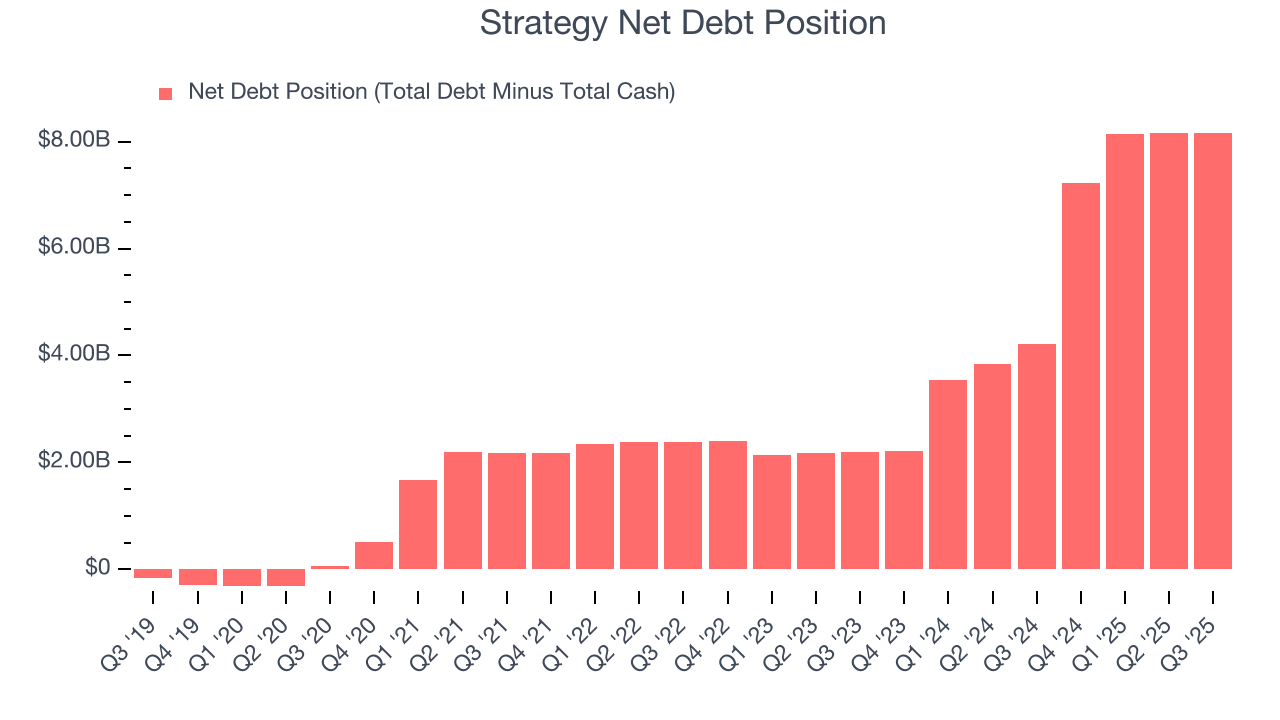Strategy Net Debt Position