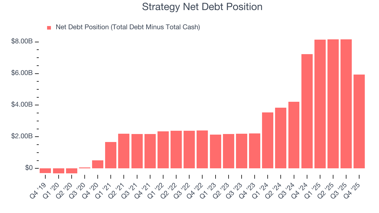 Strategy Net Debt Position