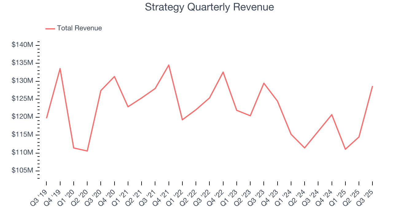 Strategy Quarterly Revenue