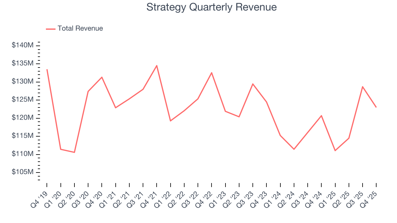 Strategy Quarterly Revenue