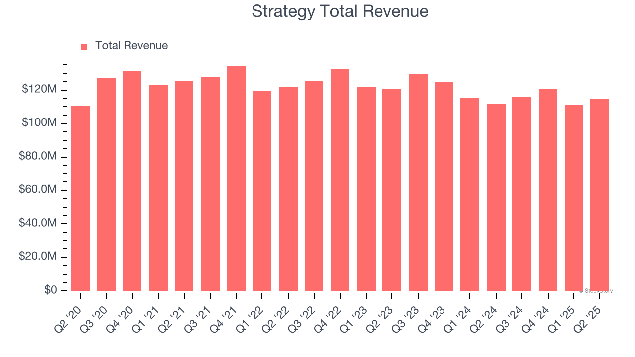 Strategy Total Revenue
