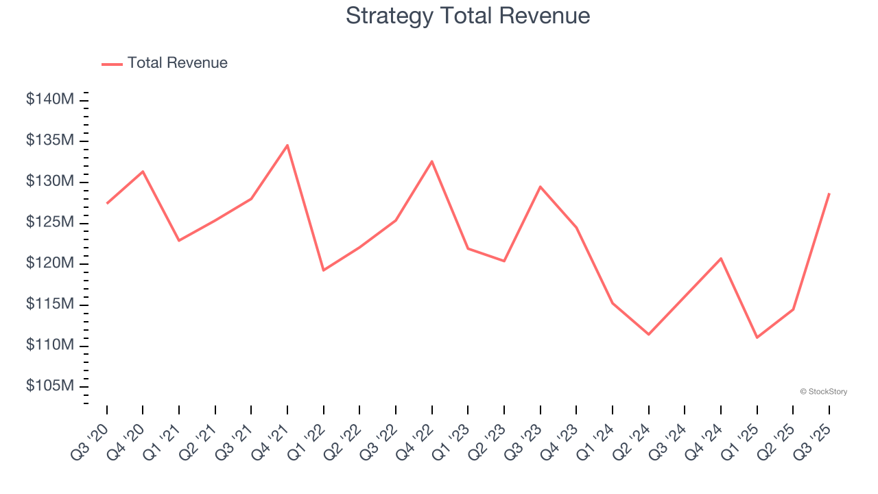 Strategy Total Revenue