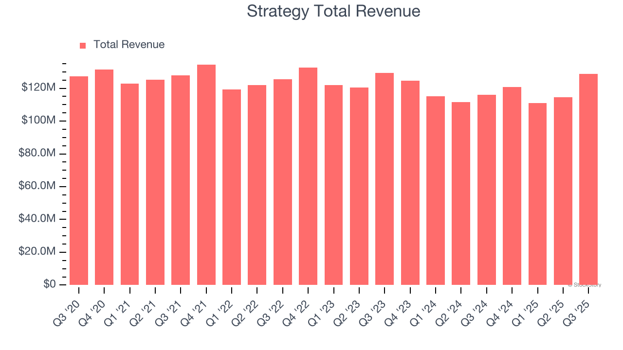 Strategy Total Revenue