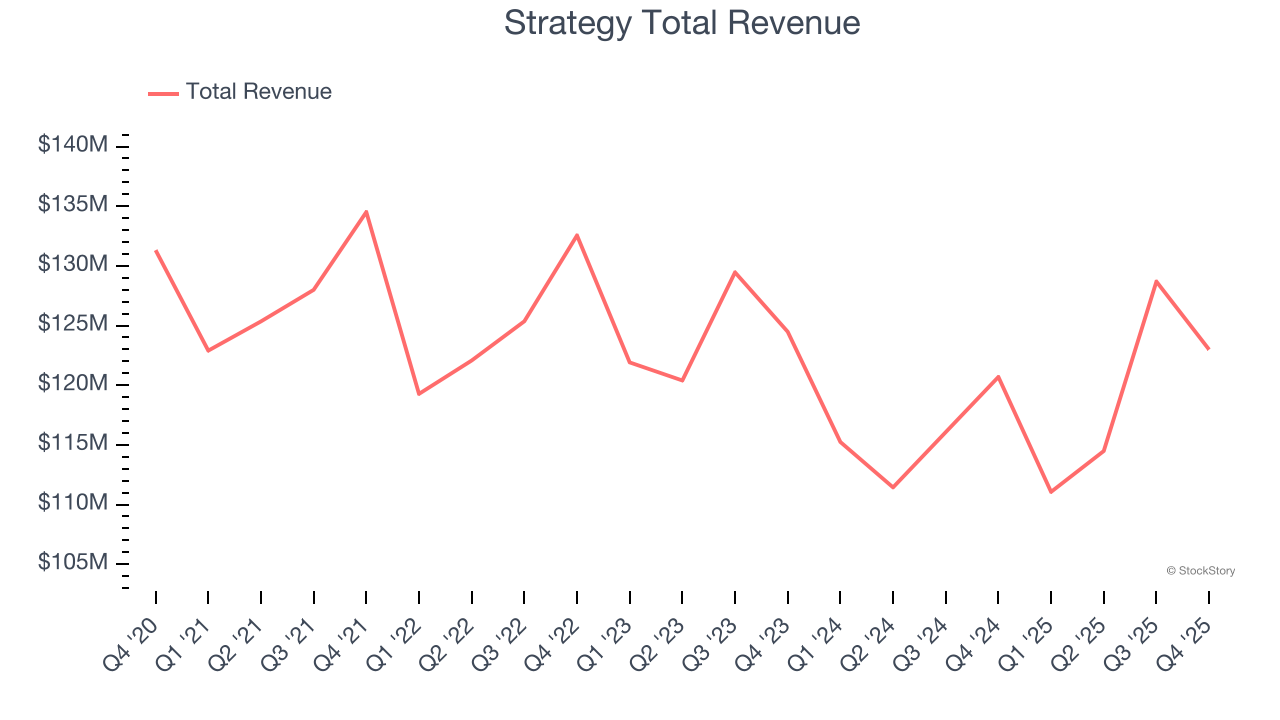 Strategy Total Revenue