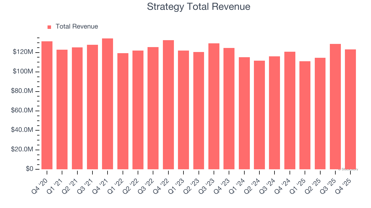 Strategy Total Revenue