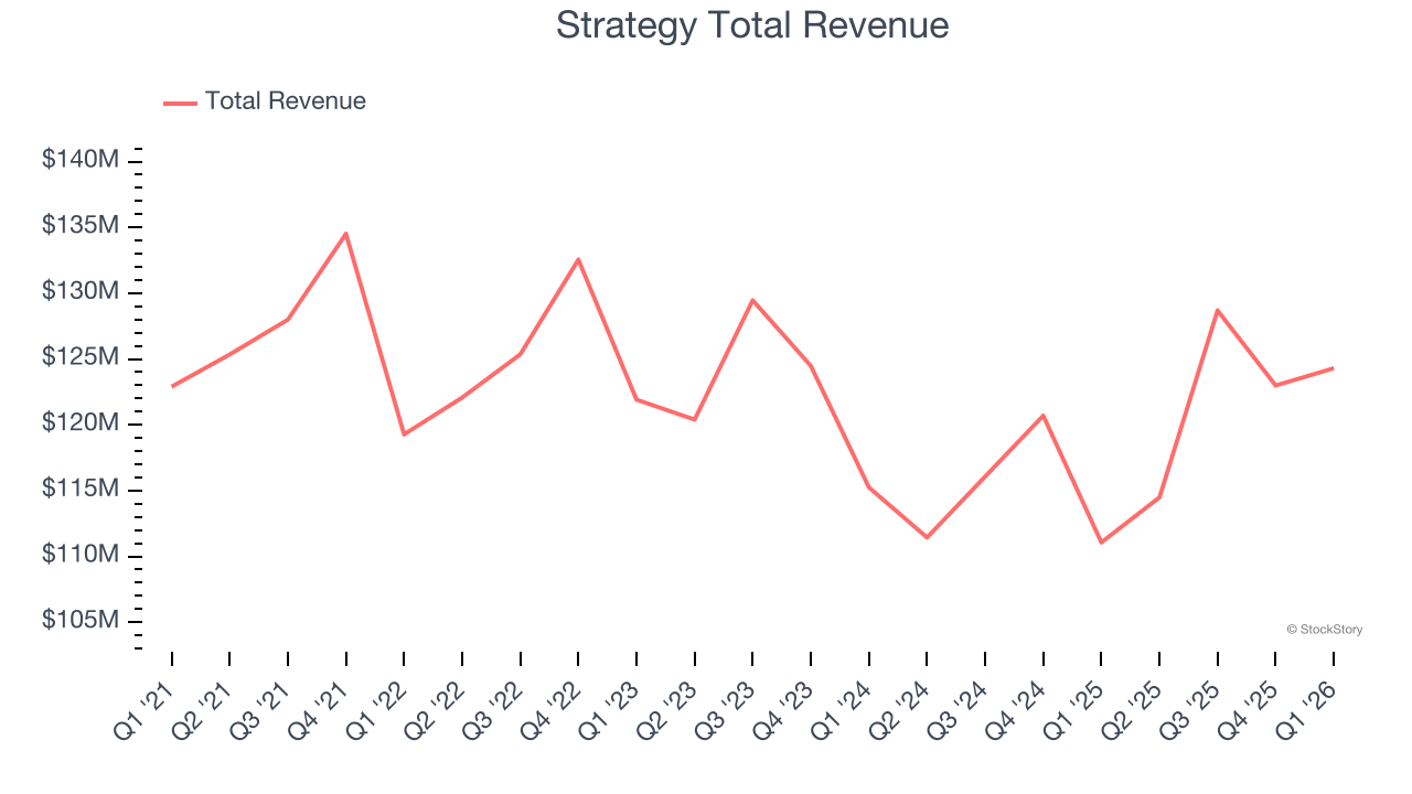 Strategy Total Revenue