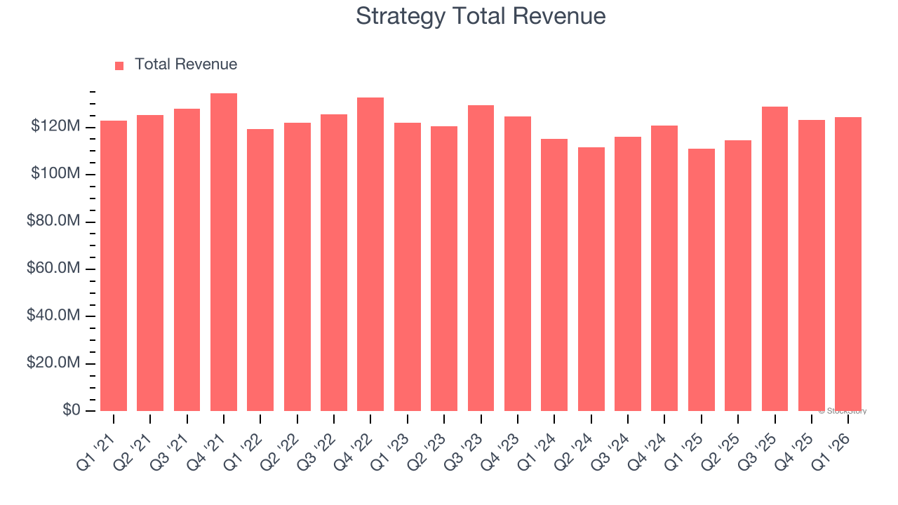 Strategy Total Revenue