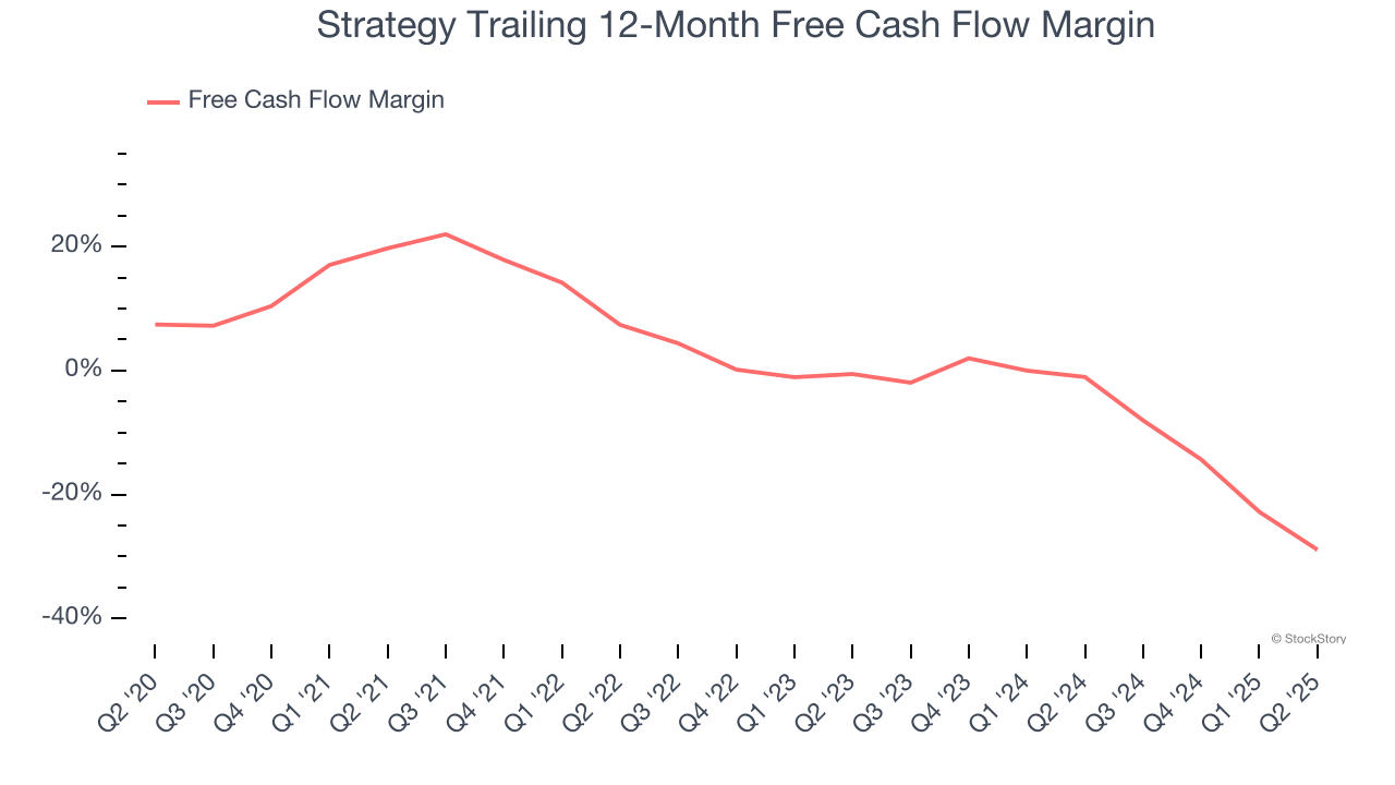 Strategy Trailing 12-Month Free Cash Flow Margin
