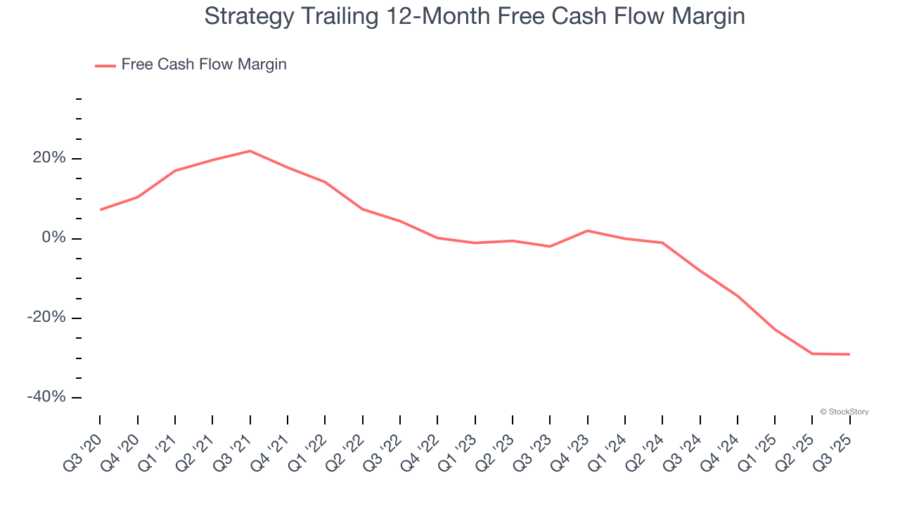 Strategy Trailing 12-Month Free Cash Flow Margin